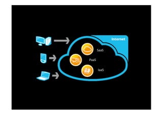 SaaS

PaaS

       IaaS
 