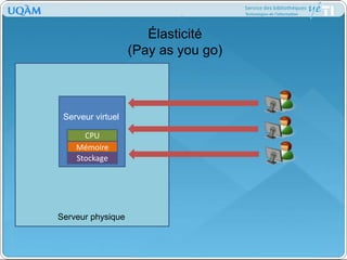 Élasticité(Pay as you go)Serveur virtuelCPUMémoireStockageServeur physique