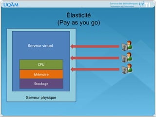 Élasticité(Pay as you go)Serveur virtuelCPUMémoireStockageServeur physique