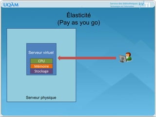 Élasticité(Pay as you go)Serveur virtuelCPUMémoireStockageServeur physique