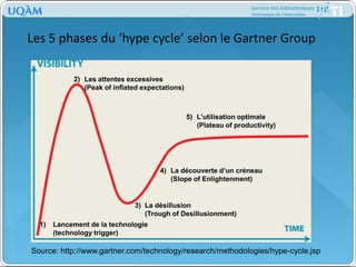Les 5 phases du ‘hype cycle’ selon le Gartner Group2) 	Les attentes excessives 	(Peak of inflated expectations)5) 	L’utilisation optimale	(Plateau of productivity)4) 	La découverte d’un créneau	(Slope of Enlightenment)La désillusion	(Trough of Desillusionment)Lancement de la technologie 	(technology trigger)Source: http://www.gartner.com/technology/research/methodologies/hype-cycle.jsp