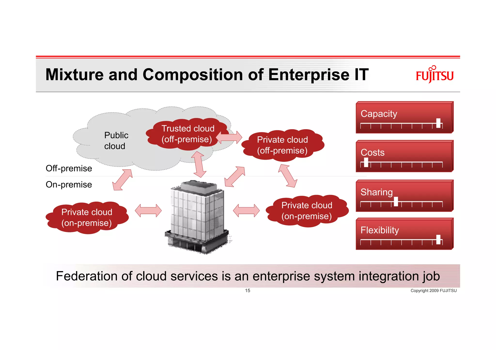 Mixture and Composition of Enterprise IT

                                                                  Capacity
                       Trusted cloud
              Public   (off-premise)        Private cloud
              cloud
                                            (off-premise)         Costs
Off-premise
On-premise
                                                                  Sharing
                                                  Private cloud
   Private cloud                                  (on-premise)
   (on-premise)
                                                                  Flexibility



  Federation of cloud services is an enterprise system integration job
                                       15                                       Copyright 2009 FUJITSU
 