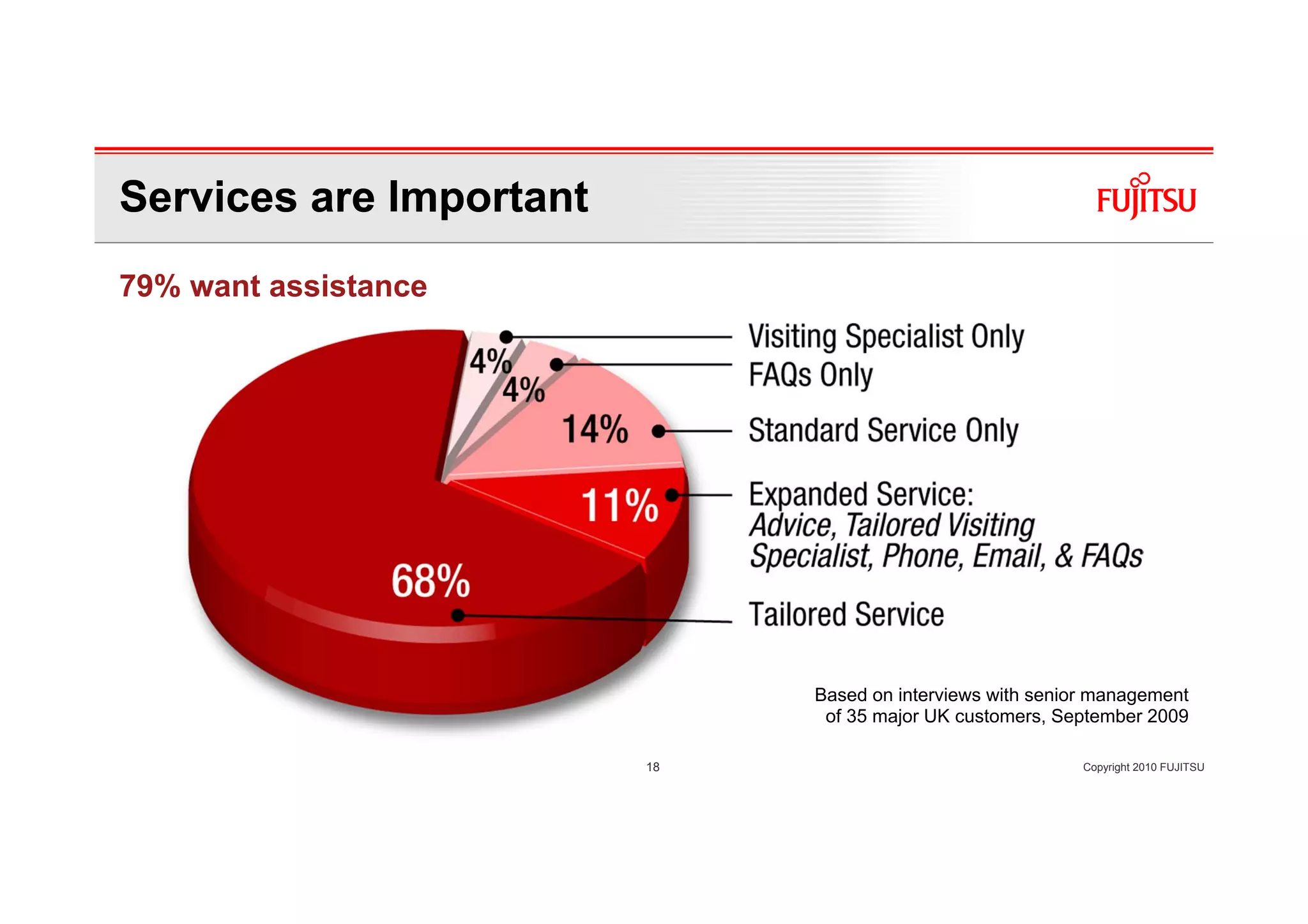 Services are Important
79% want assistance




                              Based on interviews with senior management
                               of 35 major UK customers, September 2009

                         18                                 Copyright 2010 FUJITSU
 