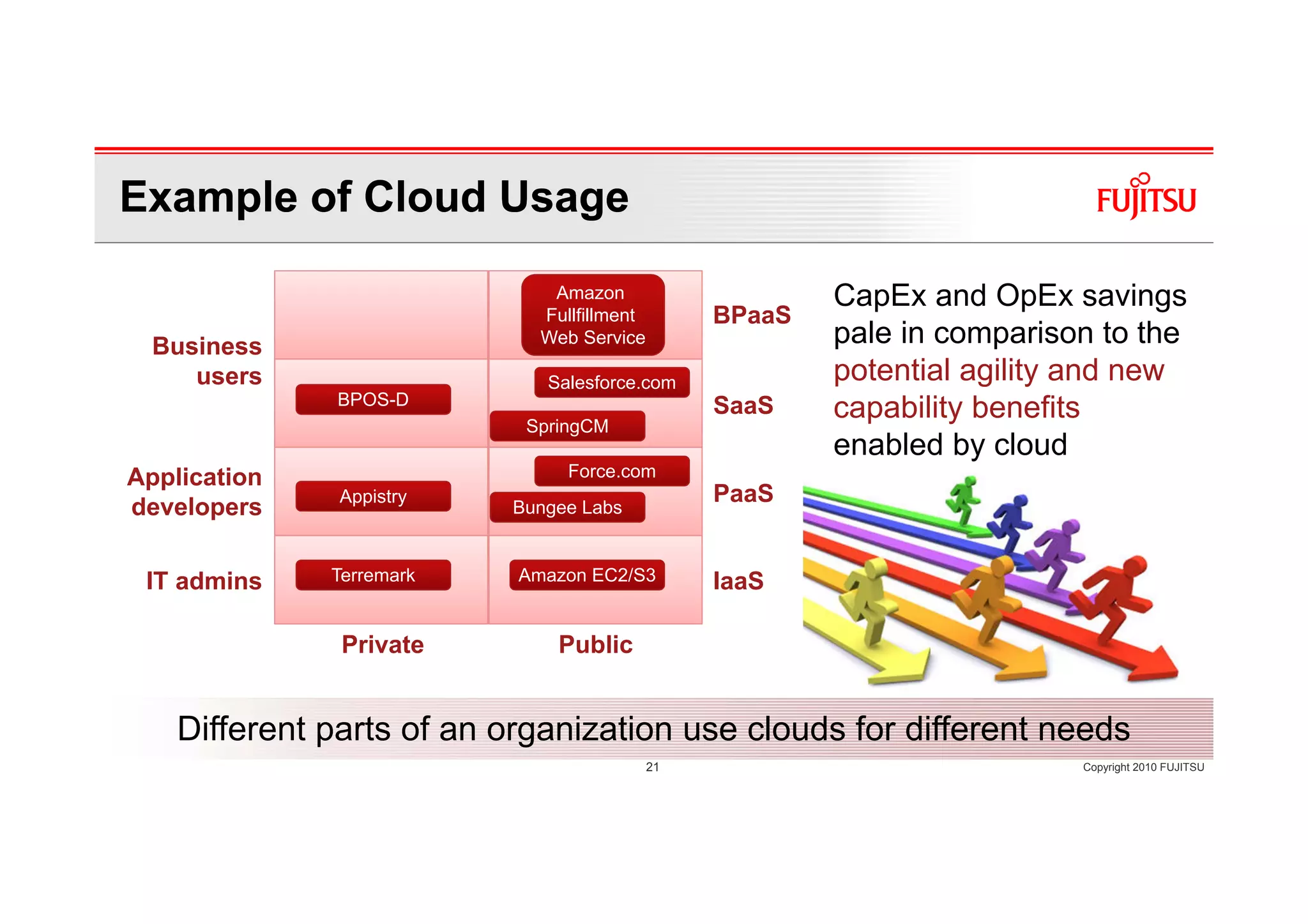 Example of Cloud Usage

                              Amazon                     CapEx and OpEx savings
                             Fullfillment        BPaaS
  Business                   Web Service                 pale in comparison to the
     users                   Salesforce.com              potential agility and new
              BPOS-D
                           SpringCM
                                                 SaaS    capability benefits
                                                         enabled by cloud
Application                     Force.com
               Appistry                          PaaS
developers                Bungee Labs



 IT admins    Terremark    Amazon EC2/S3         IaaS

               Private         Public


    Different parts of an organization use clouds for different needs
                                            21                            Copyright 2010 FUJITSU
 