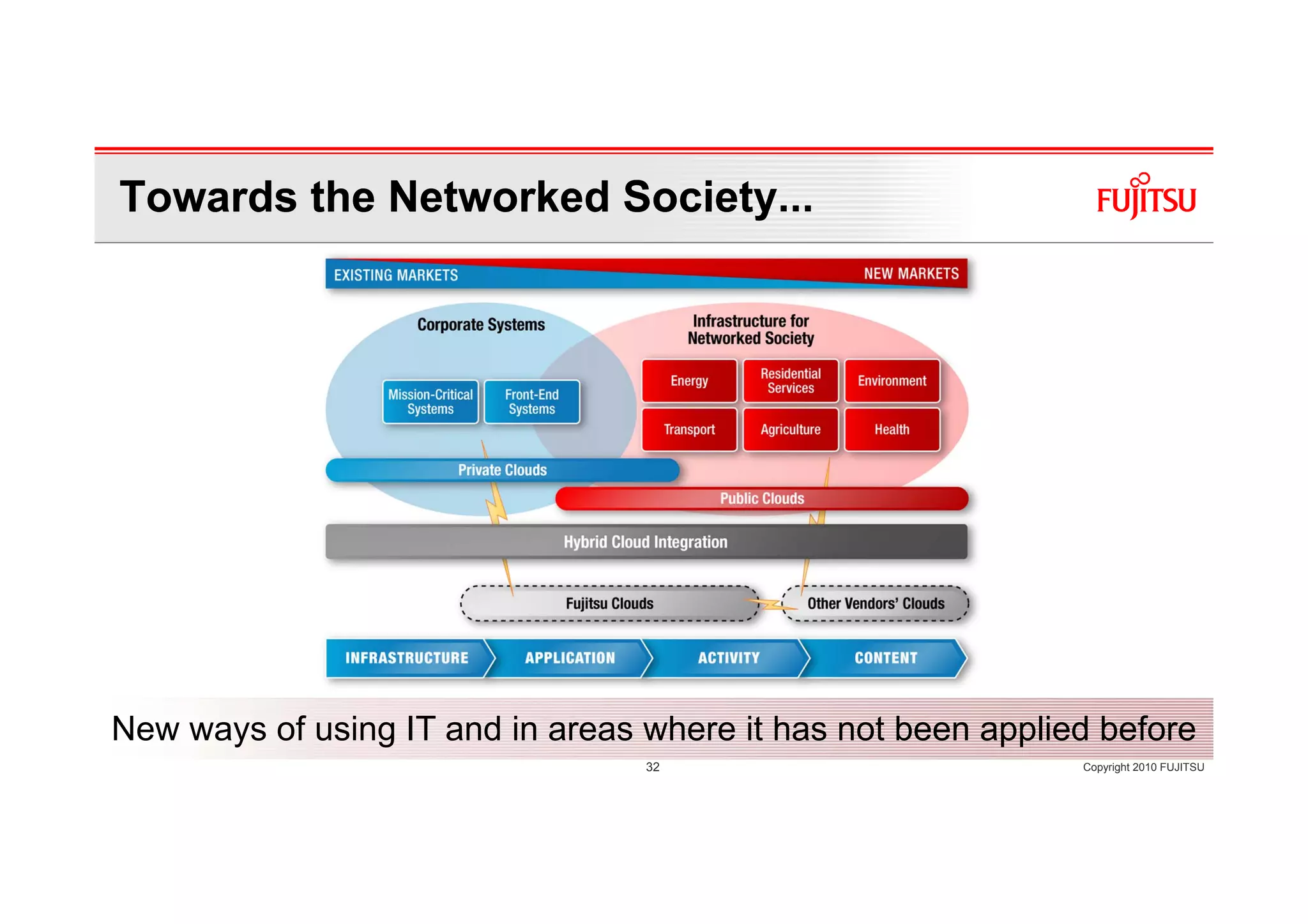 Towards the Networked Society...




New ways of using IT and in areas where it has not been applied before
                                  32                          Copyright 2010 FUJITSU
 