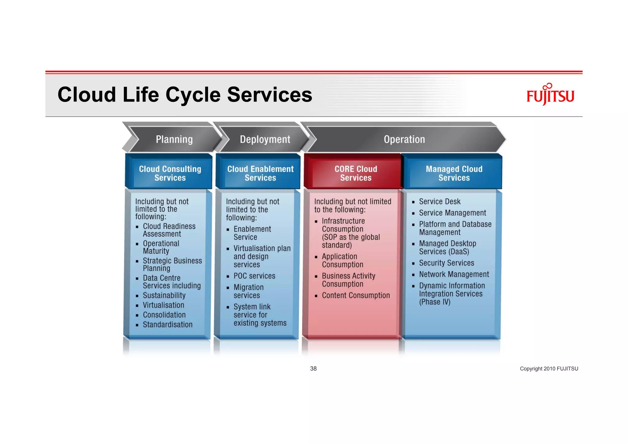 Cloud Life Cycle Services




                        38   Copyright 2010 FUJITSU
 