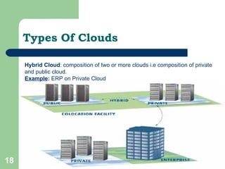 Types Of Clouds Hybrid Cloud : composition of two or more clouds i.e composition of private and public cloud.  Example :  ERP on Private Cloud 