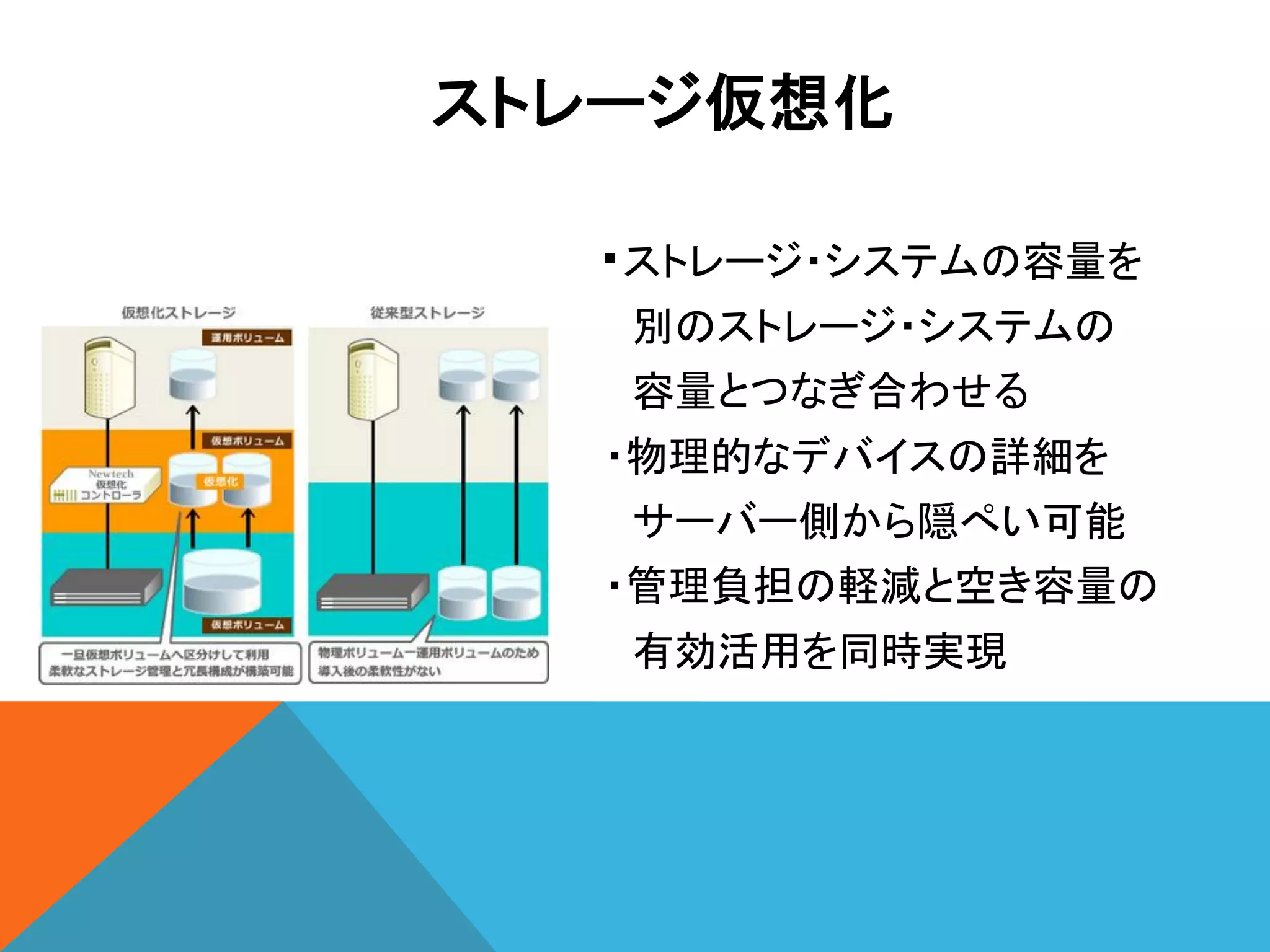 ストレージ仮想化

  ・ストレージ・システムの容量を
   別のストレージ・システムの
   容量とつなぎ合わせる
  ・物理的なデバイスの詳細を
   サーバー側から隠ぺい可能
  ・管理負担の軽減と空き容量の
   有効活用を同時実現
 
