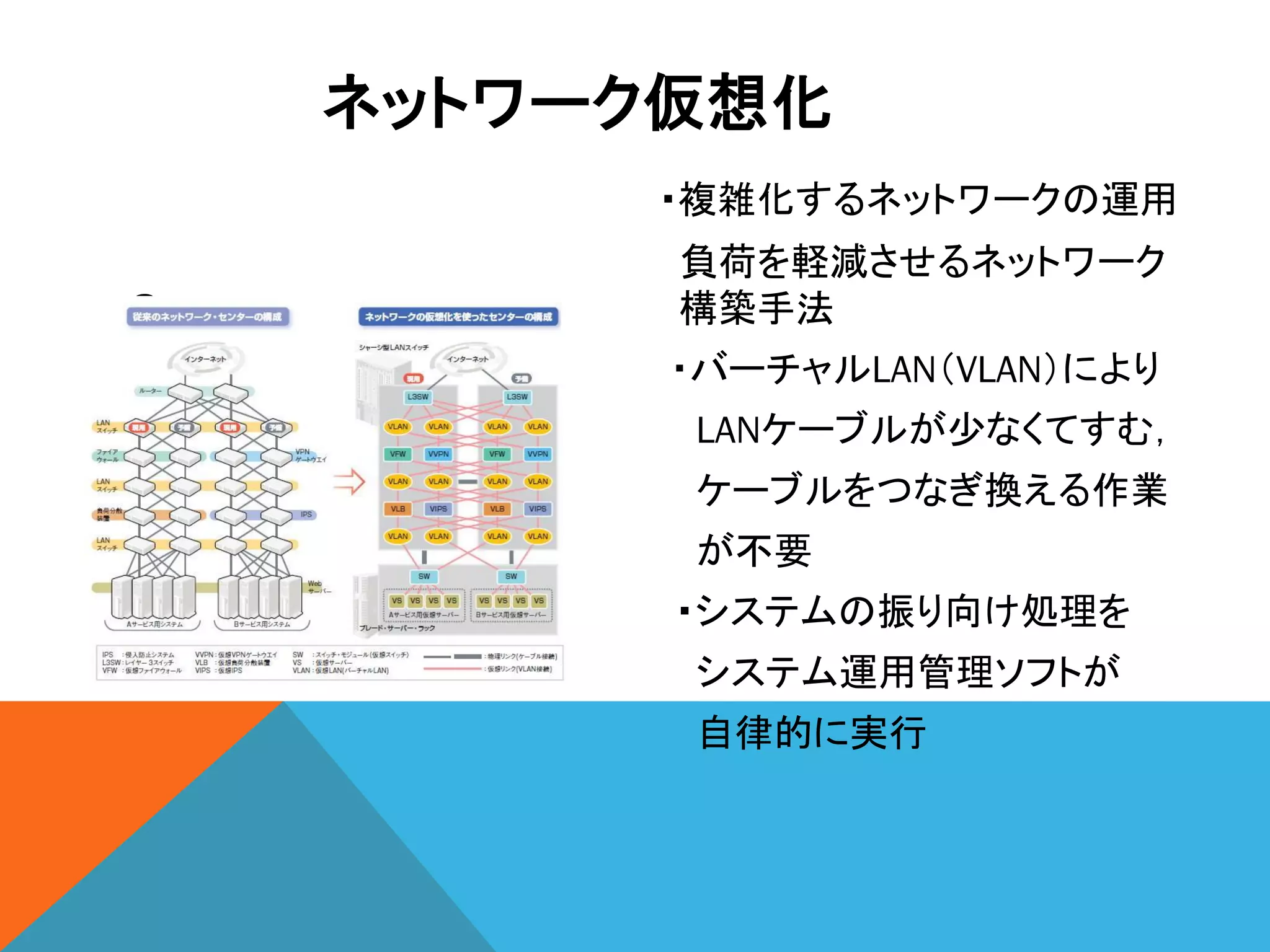 ネットワーク仮想化
         ・複雑化するネットワークの運用
          負荷を軽減させるネットワーク
の         構築手法
          ・バーチャルLAN（VLAN）により
          LANケーブルが少なくてすむ，
          ケーブルをつなぎ換える作業
          が不要
          ・システムの振り向け処理を
          システム運用管理ソフトが
          自律的に実行
 