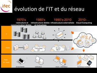 évolution de l’IT et du réseau
                  1970’s                 1980’s            1990’s-2010                 2010-…
               infrastructure et infrastructure dédiée infrastructure externalisée   Cloud Computing
             communication dédiée    et mutualisée



    IT




    réseau                              Frame Relay           IP VPN
                                            X25                MPLS




                                  xxx


 Poste
de travail

                  écran/clavier         ordinateur           micro - ordinateur       terminaux multiples
 