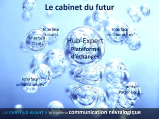 Le cabinet du futur

                     Interface                    Interface
                      salariés                 collaborateurs
            Interface
              clients            Hub-Expert
                                  Plateforme
                                  d’échanges


        Interface
      administrations
                                                       Interface
                                                     Partenaires, …



…« mon hub expert » un système de communication névralogique
 