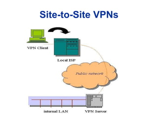 Site-to-Site VPNs 