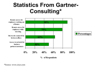 Statistics From Gartner-Consulting* *Source: www.cisco.com 