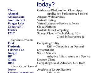 Who’s Offering Cloud Services today? 3Tera Grid-based Platform For  Cloud Apps Akamai Application Performance Services Amazon.com Amazon Web Services AretiInternet Virtual Hosting Bungee Labs Virtual Labs-as-a-Service software CohesiveFT Cloud Platform Elastra Hosted Elastic Computing EMC Storage Cloud – Decho(Mozy, Pi) +  Cloud Infrastructure & Services Division Enki Computing Utility Flexiscale Utility Computing on Demand Fortress ITX DynamicGrid Google Search Services HP Adaptive Infrastructure as a Service iCloud Desktop Cloud IBM Computing Cloud, Advanced UIs, Deep Capacity on Demand Joyent Accelerator for Applications Layered Technology GridLayer Microsoft CRM, email and IM Services Mosso Hosting Cloud Salesforce.com Force.com Terremark Infinistructure XCalibre   FlexiScale 