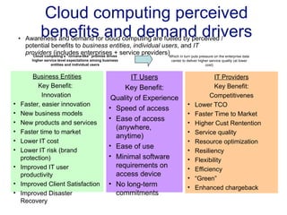 Cloud computing perceived benefits and demand drivers Awareness and demand for cloud computing are fueled by perceived / potential benefits to  business entities ,  individual users , and  IT providers  (includes enterprises + service providers) Cloud computing’s “nirvana-like” promise drives higher service level expectations among business entities and individual users Which in turn puts pressure on the enterprise data center to deliver higher service quality (at lower cost) IT Providers Key Benefit: Competitivenes Lower TCO Faster Time to Market Higher Cust Rentention Service quality Resource optimization Resiliency Flexibility Efficiency “ Green” Enhanced chargeback Business Entities Key Benefit:  Innovation  Faster, easier innovation New business models New products and services Faster time to market Lower IT cost Lower IT risk (brand protection) Improved IT user productivity Improved Client Satisfaction Improved Disaster Recovery IT Users Key Benefit: Quality of Experience Speed of access Ease of access (anywhere, anytime) Ease of use Minimal software requirements on access device No long-term commitments 