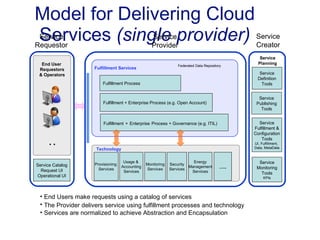 Model for Delivering Cloud Services  (single provider) Fulfillment Services End Users make requests using a catalog of services The Provider delivers service   using fulfillment processes and technology Services are normalized to achieve Abstraction and Encapsulation Fulfillment Process Fulfillment + Enterprise Process (e.g. Open Account) Fulfillment   +   Enterprise   Process + Governance (e.g. ITIL) Provisioning  Services Usage &  Accounting Services Monitoring Services Security Services Energy Management Services Technology … . End User  Requestors & Operators … Service Requestor Service Catalog Request UI Operational UI Service Provider Service Creator Federated Data Repository Service Definition Tools Service Publishing Tools Service Fulfillment & Configuration Tools UI, Fulfillment,  Data, MetaData Service Monitoring Tools KPIs Service Planning 