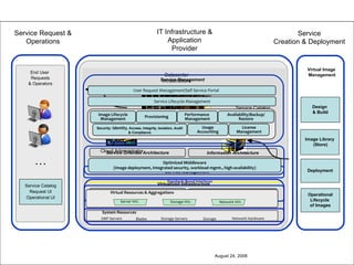August 24, 2008 Architectural Model for Cloud Computing End User  Requests & Operators … Service Request & Operations Design  & Build Image Library (Store) Deployment Operational Lifecycle  of Images IT Infrastructure & Application Provider Service Creation & Deployment Virtual Image Management Service Catalog Request UI Operational UI Standards Based Interfaces Virtualized Infrastructure Service Management Service Oriented Architecture Information Architecture Standards Based Interfaces Service Catalog, Component Library Datacenter Infrastructure Cloud Administrator Access Services Optimized Middleware (image deployment, integrated security, workload mgmt., high-availability) Service Oriented Architecture Information Architecture User Request Management/Self Service Portal Security:  Identity , Access, Integrity, Isolation, Audit & Compliance Usage Accounting License Management Image Lifecycle Management Provisioning Performance  Management Availability/Backup/ Restore Service Lifecycle Management Service Management Virtual Resources & Aggregations SMP Servers Network Hardware Storage Servers System Resources Blades Storage Virtualized Infrastructure Server Virt. Storage Virt. Network Virt. 