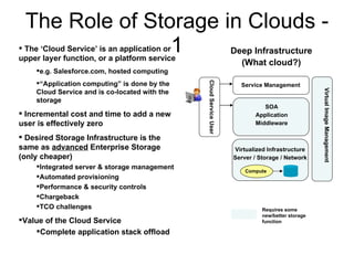 The Role of Storage in Clouds - 1 Deep Infrastructure (What cloud?) Service Management SOA Application Middleware Virtualized Infrastructure Server / Storage / Network Virtual Image Management Cloud Service User The ‘Cloud Service’ is an application or upper layer function, or a platform service e.g. Salesforce.com, hosted computing “ Application computing” is done by the Cloud Service and is co-located with the storage Incremental cost and time to add a new user is effectively zero  Desired Storage Infrastructure is the same as  advanced  Enterprise Storage (only cheaper) Integrated server & storage management Automated provisioning Performance & security controls Chargeback TCO challenges Value of the Cloud Service Complete application stack offload Compute Requires some new/better storage function 