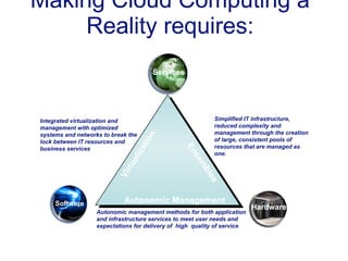 Making Cloud Computing a Reality requires: Virtualization Integrated virtualization and management with optimized systems and networks to break the lock between IT resources and business services Autonomic Management Autonomic management methods for both application and infrastructure services to meet user needs and expectations for delivery of  high  quality of service Ensembles Simplified IT infrastructure, reduced complexity and management through the creation of large, consistent pools of resources that are managed as one. Software Services Hardware 