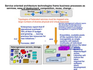 Methods for IT Simplification Service oriented architecture technologies frame business processes as services, ease of deployment, composition, reuse, change… Topologies of federated services must be mapped onto  large numbers of diverse physical and virtual resources Business Processes as Services Heterogeneous servers, storage, networks “ Enterprises report that IT operational   overhead = 70% of their IT budget and growing . . . leaving precious few resources for new initiatives.”   – Forrester, 2007   OLD Virtual Resource Objects/Appliances, Libraries will reduce the labor required for software stack development and management Ensemble Ensemble Ensemble Ensembles, scalable pools of like systems that are manageable as single systems will replace multitudes of individual servers and reduce the labor required for physical systems management Service management software spans the diversity of heterogeneous physical and virtual resources, providing unified cross-platform management in support of SOA NEW 
