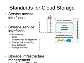 Standards for Cloud Storage Service access interfaces Storage service interfaces Provisioning QOS Performance management Chargeback accounting Data protection Storage Security Storage infrastructure management interfaces (SMIS) Service Management SOA Application Middleware Virtualized Infrastructure Server / Storage / Network Virtual Image Management Cloud Service User Compute 