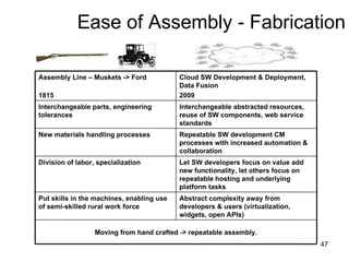 Ease of Assembly - Fabrication Abstract complexity away from developers & users (virtualization, widgets, open APIs)‏ Put skills in the machines, enabling use of semi-skilled rural work force Moving from hand crafted -> repeatable assembly. Let SW developers focus on value add new functionality, let others focus on repeatable hosting and underlying platform tasks Division of labor, specialization Repeatable SW development CM processes with increased automation & collaboration New materials handling processes Interchangeable abstracted resources, reuse of SW components, web service standards Interchangeable parts, engineering tolerances Cloud SW Development & Deployment, Data Fusion 2009 Assembly Line – Muskets -> Ford 1815 