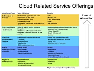 Cloud Related Service Offerings Level of Abstraction GoDaddy.com Rackspace Savvis Managed Hosting Collocation Internet Service Provider Unmanaged hosting Physical Infrastructure Adapted from Forrester Research Taxonomy Akamai Amazon EC2 CohesiveFT Mosso (from Rackspace)‏ Joyent Accelerators Nirvanix Storage Delivery Network Virtual servers Logical disks VLAN networks Systems Management Virtual Infrastructure-as-a-Service Google App Engine and BigTable Microsoft SQL Server Data Services Engine Yard Salesforce.com’s Force.com Development-platform-as-a-service Database Message Queue App Servicer Blob or object data stores Software-platform-as-a-Service Amazon Flexible Payments Service and DevPay Salesforce.com’s AppExchange Yahoo! Maps API Google Calendar API zembly APIs for specific service access for integration Web-based software service than can combine to create new services, as in a mashup App-components -as-a-Service Flikr Myspace.com Cisco WebEx office Gmail IBM Bluehouse Rich Internet application web sites Application as Web Sites Collaboration and email Office Productivity Client apps that connect to services in the cloud Software-as-a-Service Examples Types of Offerings Cloud Market Types 