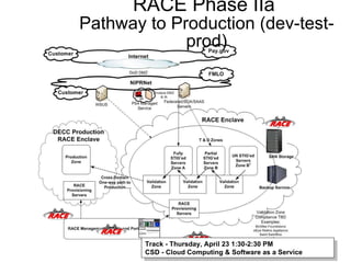 RACE Phase IIa  Pathway to Production (dev-test-prod)‏ Track - Thursday, April 23 1:30-2:30 PM  CSD - Cloud Computing & Software as a Service 