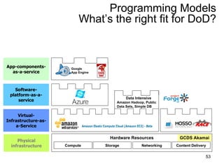 Programming Models What’s the right fit for DoD? Hardware Resources Physical infrastructure Software-platform-as-a-service App-components-as-a-service Virtual-Infrastructure-as-a-Service Data Intensive Amazon Hadoop, Public Data Sets, Simple DB Google App Engine GCDS Akamai Compute Storage Networking Content Delivery 