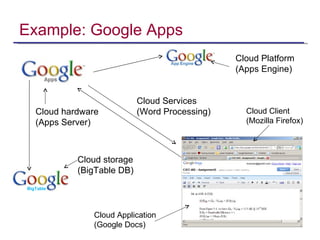 Example: Google Apps Cloud Application (Google Docs) Cloud Client (Mozilla Firefox) Cloud hardware (Apps Server) Cloud Platform (Apps Engine) Cloud Services (Word Processing) BigTable Cloud storage (BigTable DB) 