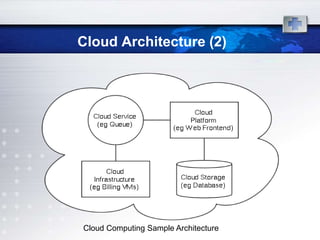 Cloud Architecture (2)




Cloud Computing Sample Architecture
 