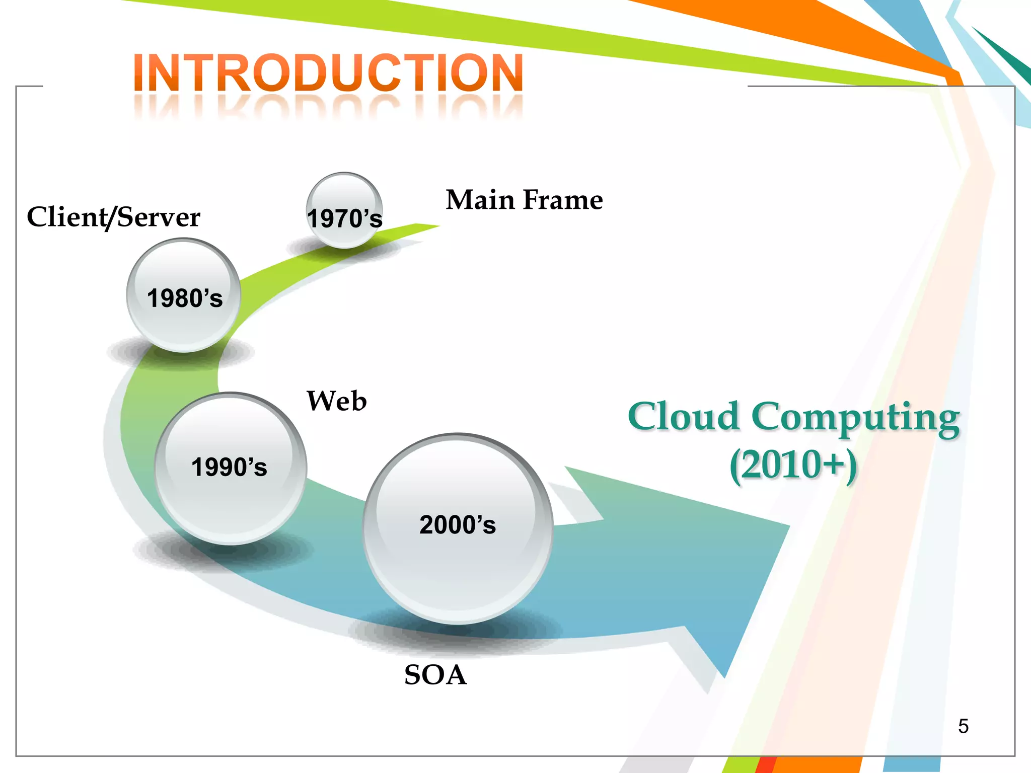 Main Frame
Client/Server        1970’s


        1980’s



                     Web
                                             Cloud Computing
            1990’s                               (2010+)
                              2000’s




                              SOA
                                                           5
 