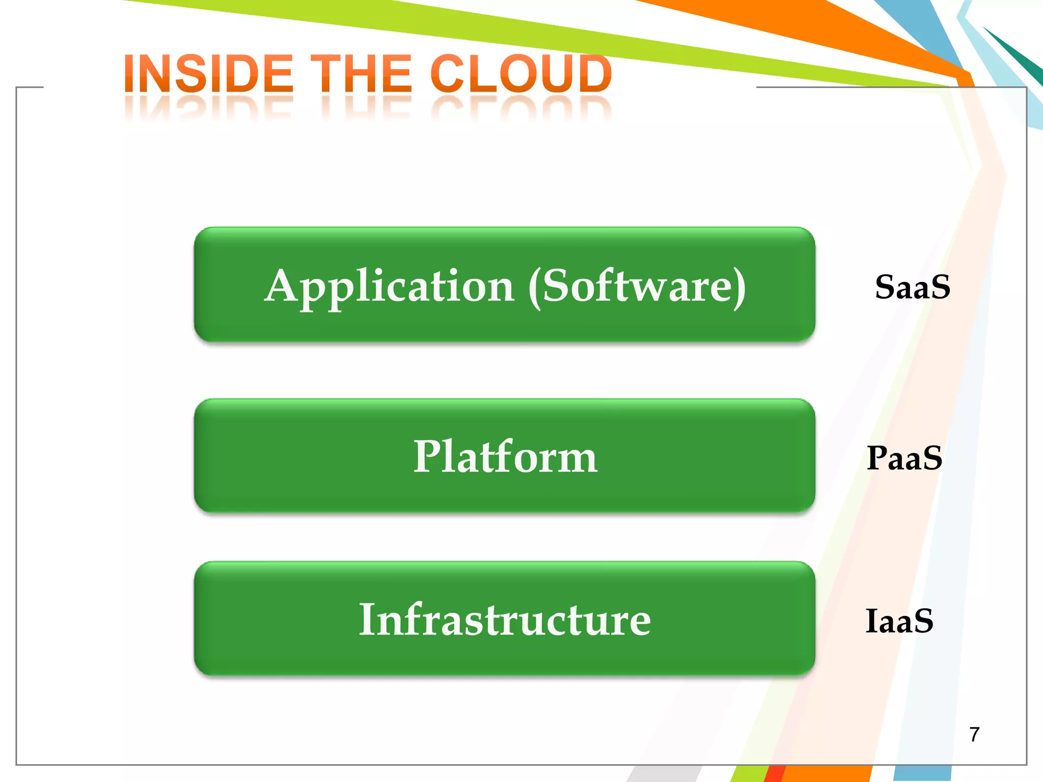Application (Software)   SaaS



      Platform           PaaS



    Infrastructure       IaaS


                                7
 