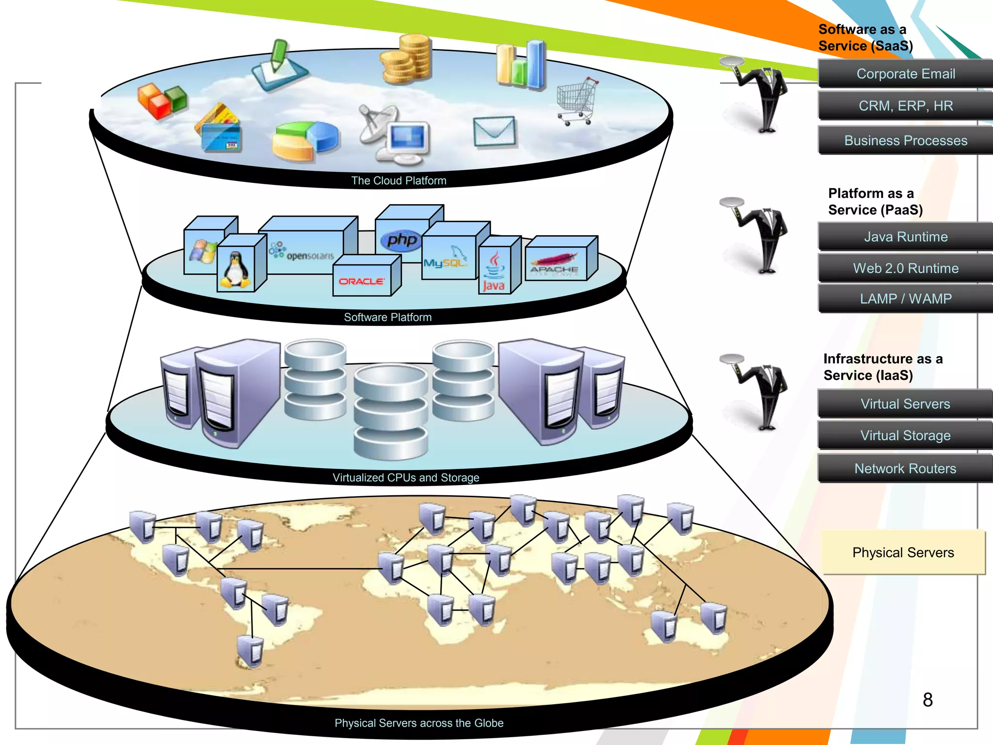 Software as a
                                    Service (SaaS)

                                         Corporate Email

                                         CRM, ERP, HR

                                       Business Processes

   The Cloud Platform
                                     Platform as a
                                     Service (PaaS)
                                          Java Runtime

                                         Web 2.0 Runtime

                                          LAMP / WAMP
  Software Platform


                                    Infrastructure as a
                                    Service (IaaS)

                                          Virtual Servers

                                          Virtual Storage

                                         Network Routers
Virtualized CPUs and Storage




                                         Physical Servers




                                                     8
Physical Servers across the Globe
 