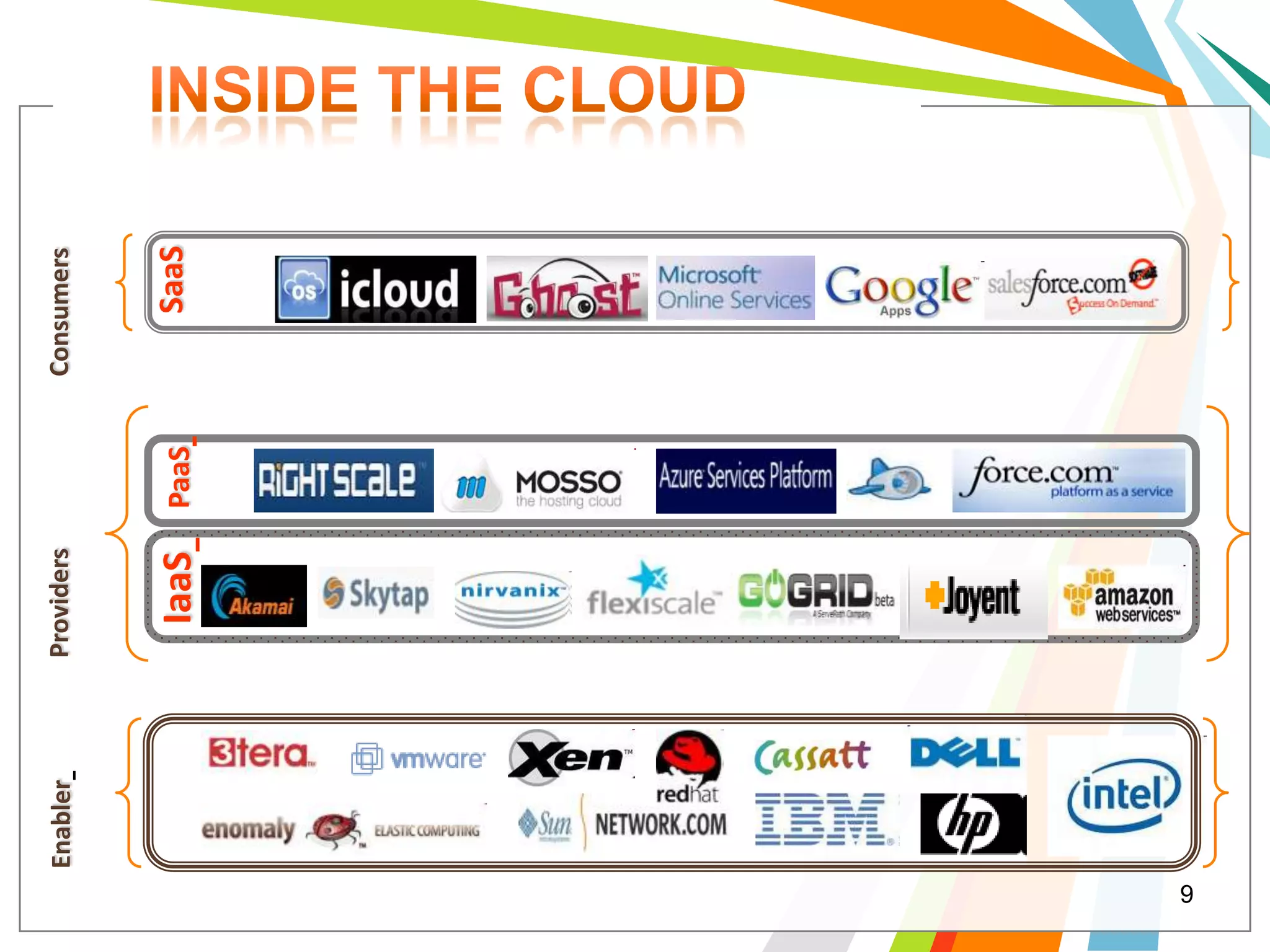 Enabler   Providers          Consumers



                IaaS      PaaS       SaaS




9
 