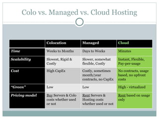 Colo vs. Managed vs. Cloud Hosting Colocation Managed Cloud Time Weeks to Months Days to Weeks Minutes Scalability Slowest, Rigid & Costly Slower, somewhat flexible, Costly Instant, Flexible, Pay-per-usage Cost High CapEx Costly, sometimes month/year contracts, no CapEx No contracts, usage based, no upfront costs “ Green” Low Low High - virtualized Pricing model Buy  Servers & Colo costs whether used or not Rent  Servers & Hosting costs whether used or not Rent  based on usage only 
