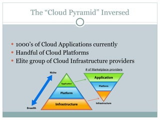 The “Cloud Pyramid” Inversed 1000’s of Cloud Applications currently Handful of Cloud Platforms Elite group of Cloud Infrastructure providers # of Marketplace providers 