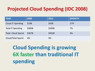 Projected Cloud Spending (IDC 2008)
YEAR                 2008    2012    GROWTH

Cloud IT Spending    $16B    $42B    27%

Total IT Spending    $383B   $494B   7%

Total- Cloud Spend   $367B   $452B   4%

Cloud/Total Spend    4%      9%



       Cloud Spending is growing
       6X faster than traditional IT
       spending
 
