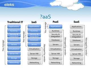 ?aaS
             Traditional IT                    IaaS                                  PaaS                                 SaaS




                                                                 You manage
              Applications                  Applications                          Applications                         Applications

                Runtimes                      Runtimes                              Runtimes                             Runtimes
                               You manage




                Security &                    Security &                            Security &                           Security &
               Integration                   Integration                           Integration                          Integration




                                                                                                   Managed by vendor




                                                                                                                                        Managed by vendor
               Databases                     Databases                             Databases                            Databases
You manage




                 Servers                       Servers                               Servers                              Servers
                                                              Managed by vendor

              Virtualization                Virtualization                        Virtualization                       Virtualization

               Server HW                     Server HW                             Server HW                            Server HW

                Storage                       Storage                               Storage                              Storage

              Networking                    Networking                            Networking                           Networking
 