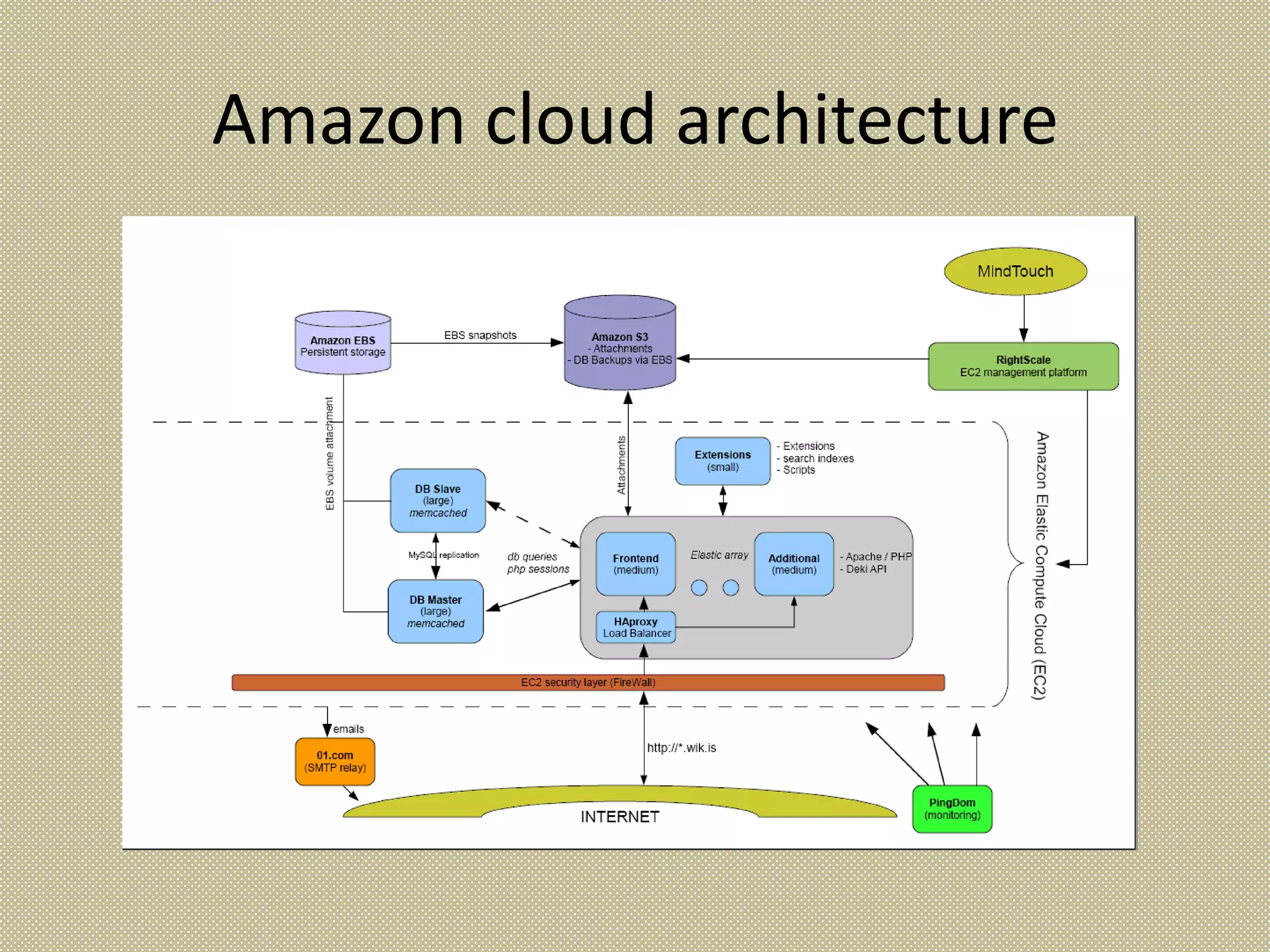 Amazon cloud architecture
 