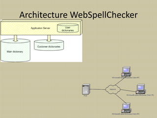 Architecture WebSpellChecker
 