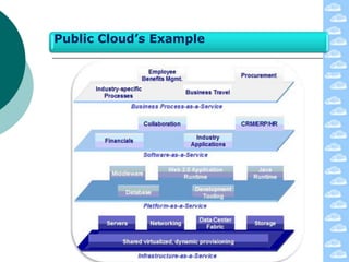 Public Cloud’s Example
 