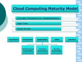 Cloud Computing Maturity Model

           Provides Framework for Implementation

           Real Time

           Event Driven




Consolidation   Virtualization   Automation      Utility   Liberation




                Infrastructure     Process      Service
                 Automation      Automation   Automation
 