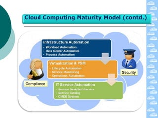 Cloud Computing Maturity Model (contd.)
 