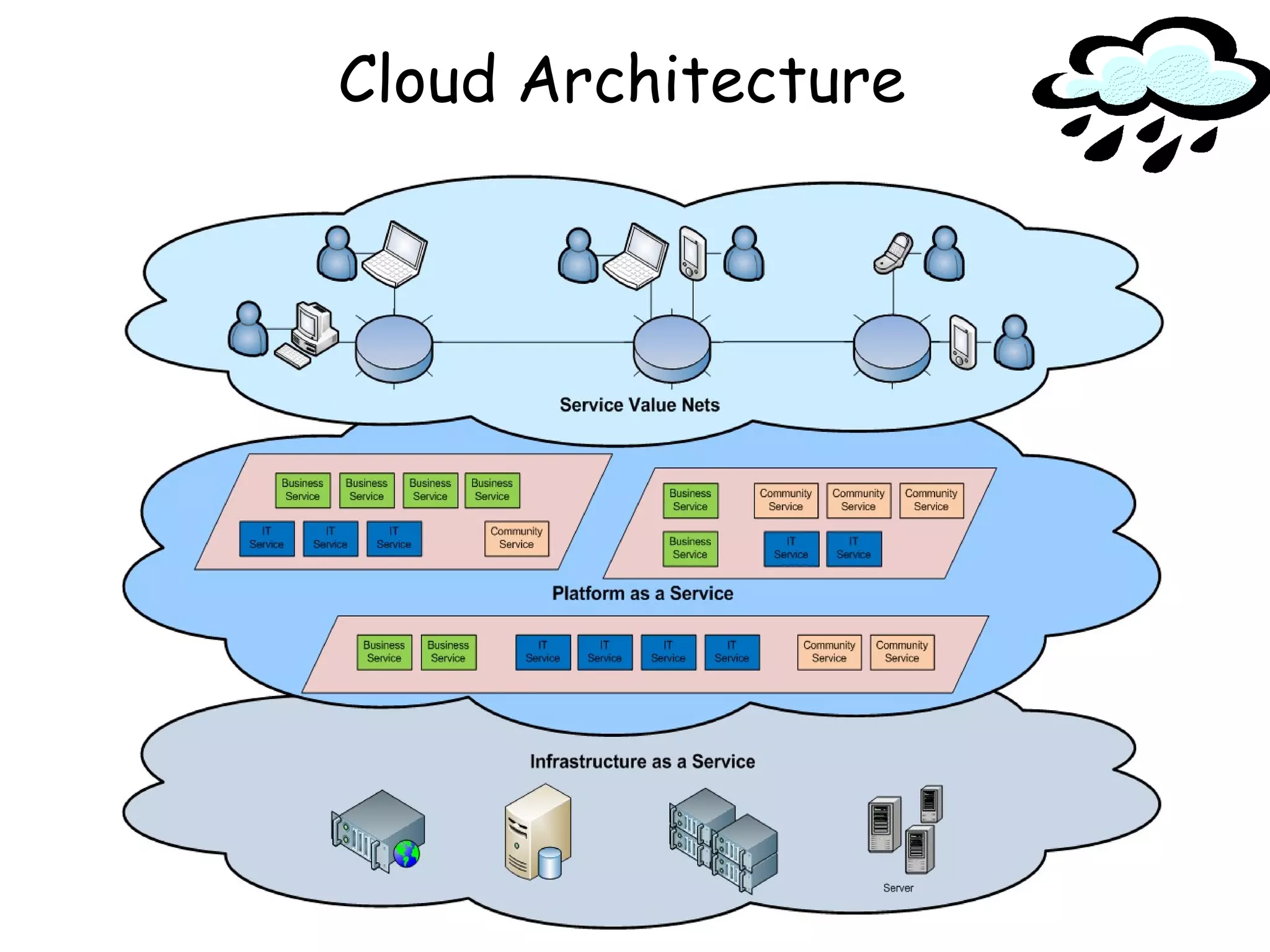 Cloud Architecture
 