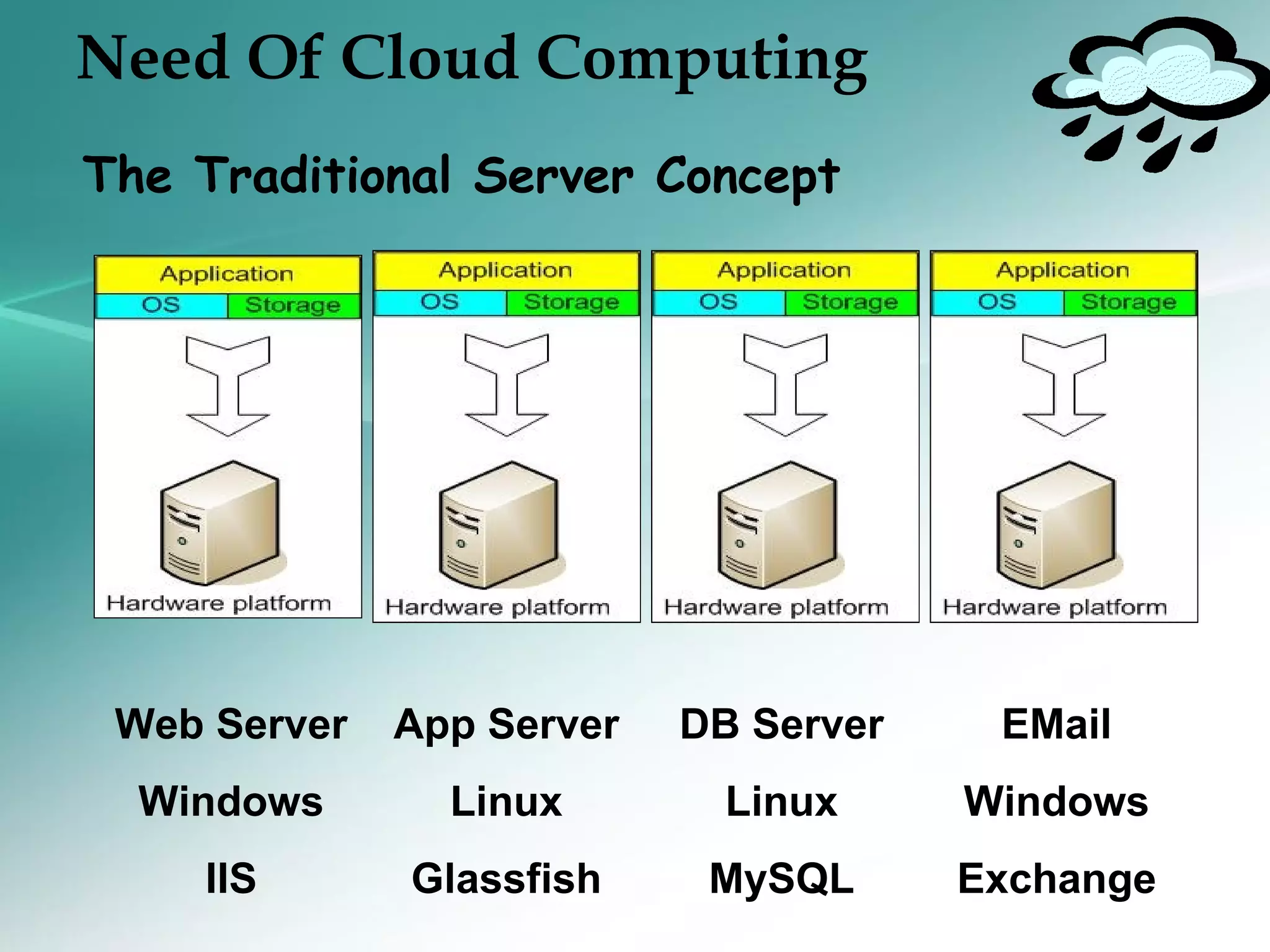 Need Of Cloud Computing
The Traditional Server Concept




 Web Server   App Server   DB Server    EMail
  Windows       Linux        Linux     Windows
    IIS       Glassfish     MySQL      Exchange
 