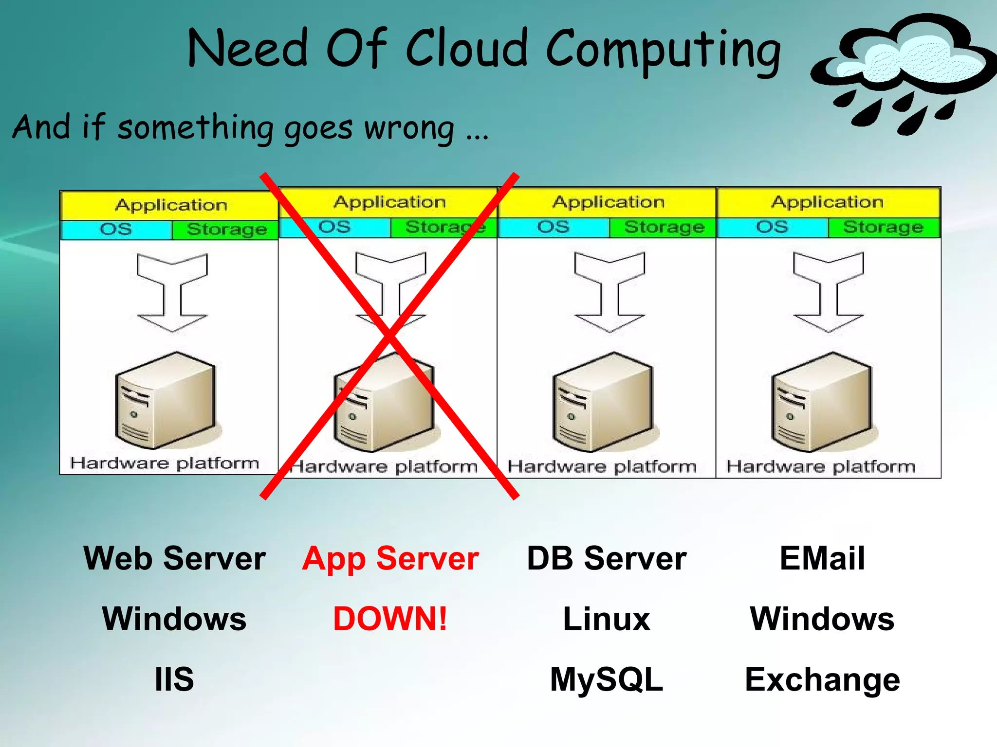 Need Of Cloud Computing
And if something goes wrong ...




    Web Server    App Server      DB Server    EMail
     Windows        DOWN!           Linux     Windows
         IIS                       MySQL      Exchange
 