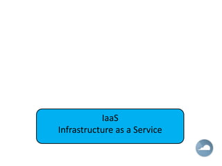 IaaS
Infrastructure as a Service
 