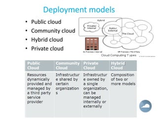 Deployment models
•   Public cloud
•   Community cloud
•   Hybrid cloud
•   Private cloud
 