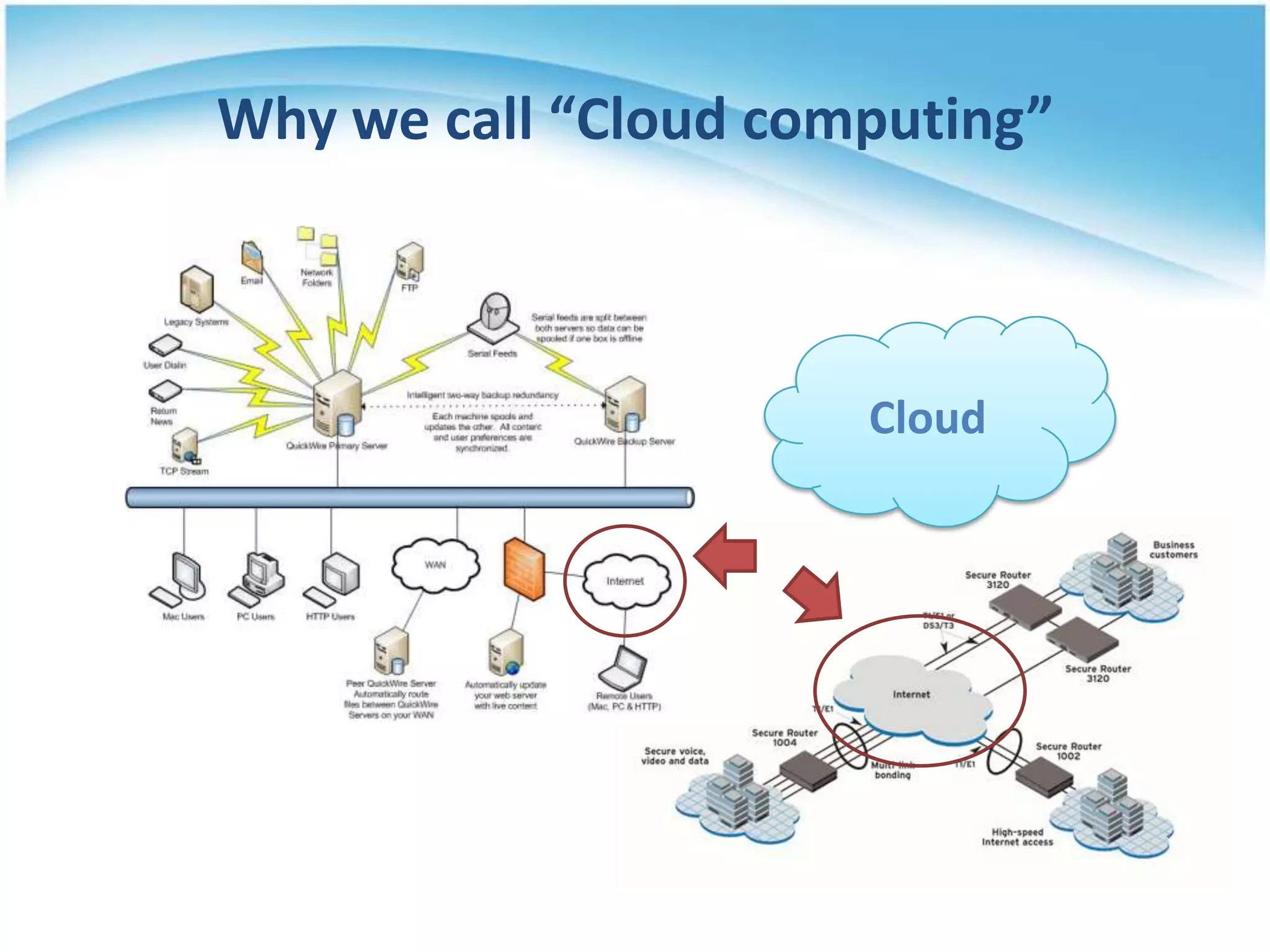 Why we call “Cloud computing”



                      Cloud
 